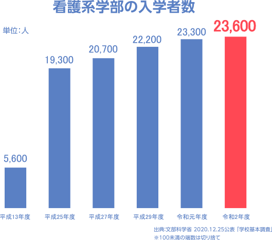 看護系学部の入学者数グラフ 出典：文部科学省 2020.12.25公表 「学校基本調査」