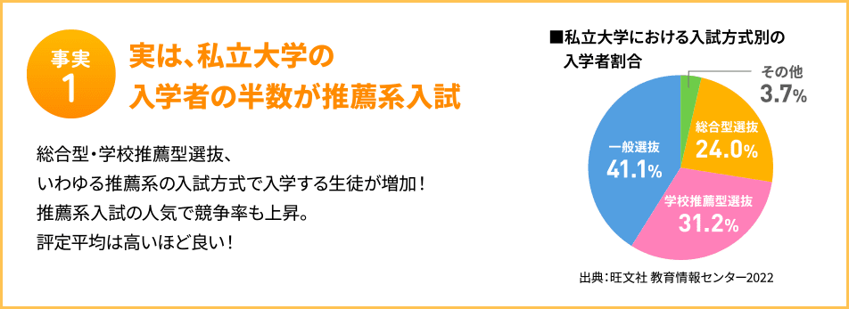 事実1　実は、私立大学の入学者の半数が推薦系入試 総合型・学校推薦型選抜、いわゆる推薦系の入試方式で入学する生徒が増加！推薦系入試の人気で競争率も上昇。評定平均は高いほど良い！