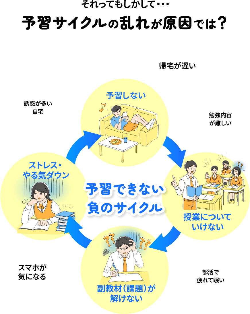 それってもしかして・・・ 予習サイクルの乱れが原因では？ 帰宅が遅い 誘惑が多い自宅 勉強内容が難しい スマホが気になる 部活で疲れて眠い