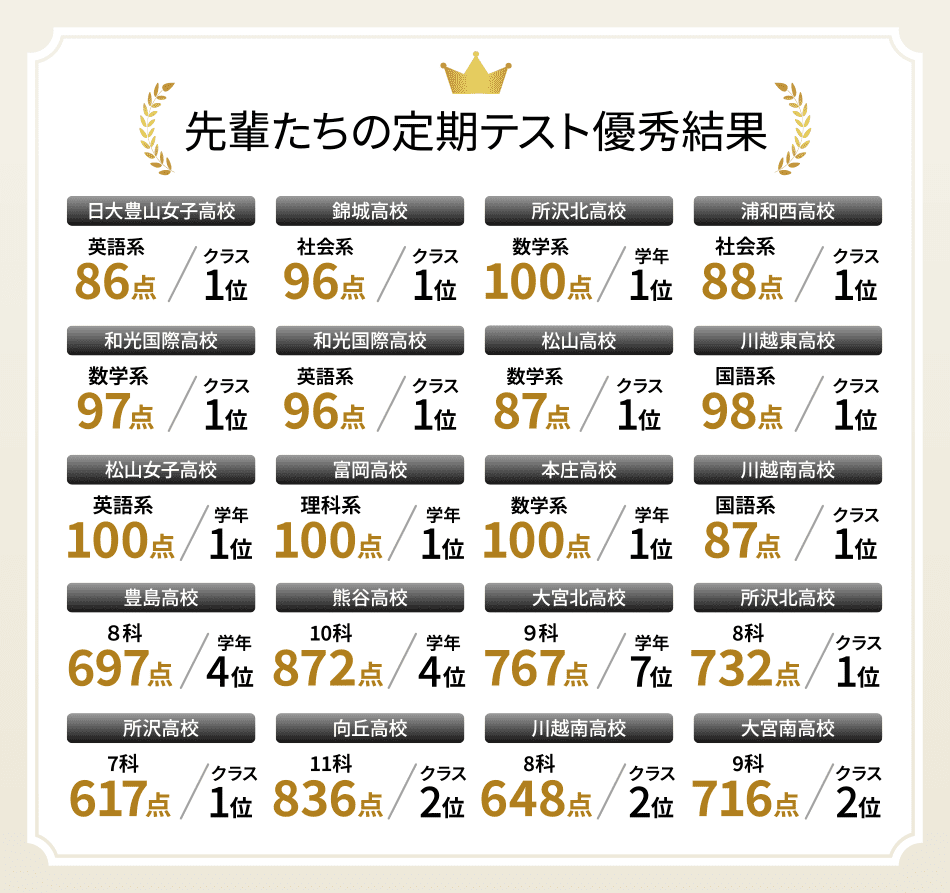 先輩たちの定期テスト優秀結果